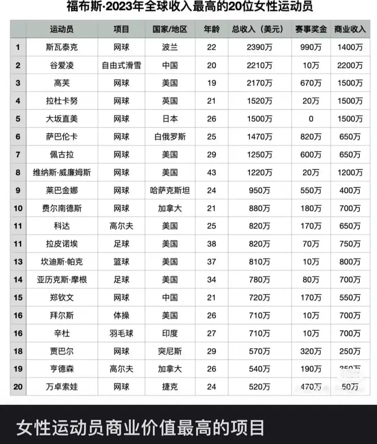 关于谁是最具商业价值的运动员？的信息