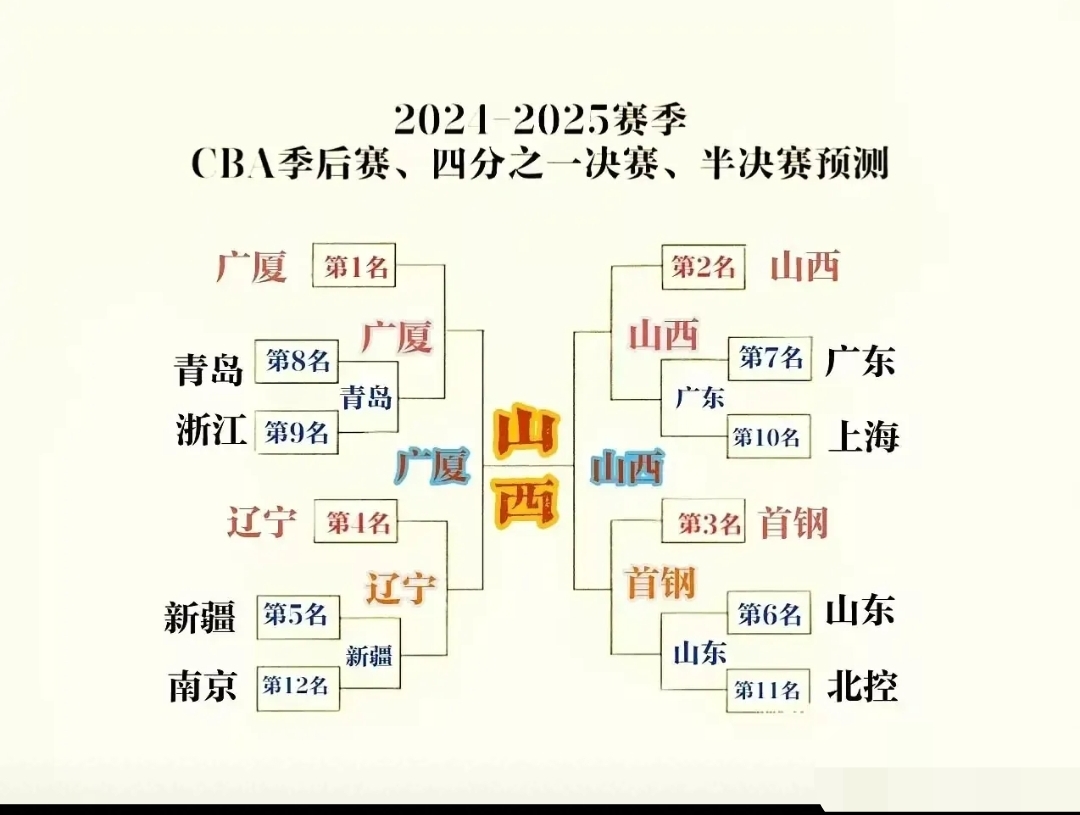 -包含季后赛形势预测&对阵猜想的词条