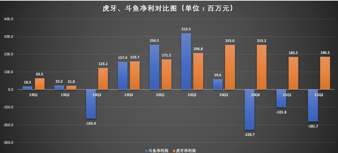 包含电竞直播平台洗牌：虎牙、斗鱼合并后格局如何？的词条